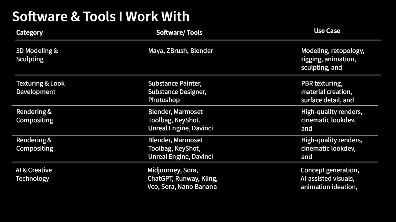 A table listing software and tools used for work, categorized into five groups with their respective software, tools, and use cases. Categories include 3D modeling and sculpting, texturing and look development, rendering and compositing, and AI and creative technology.
