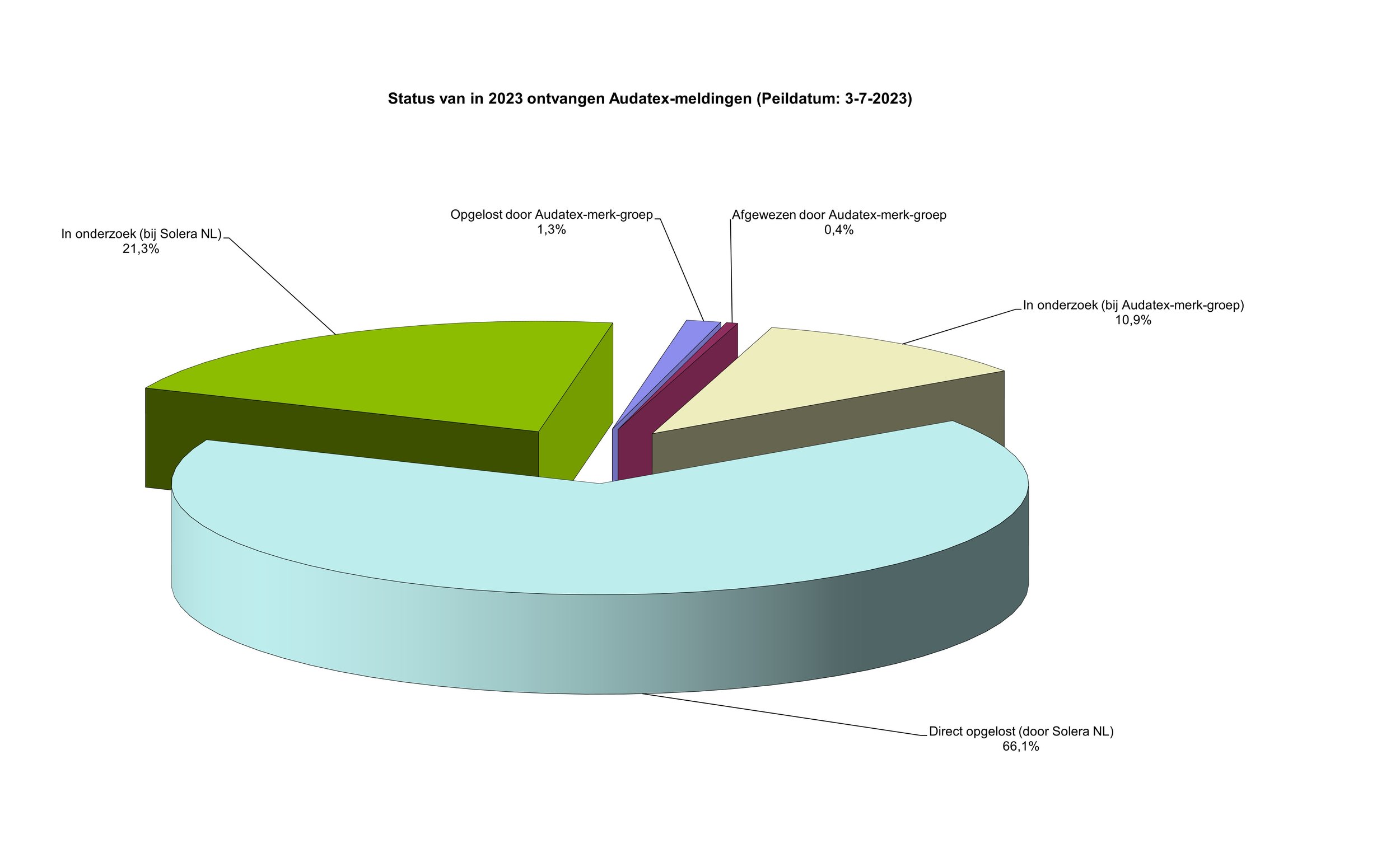 Audatex Product Informatie September 2023 — Solera