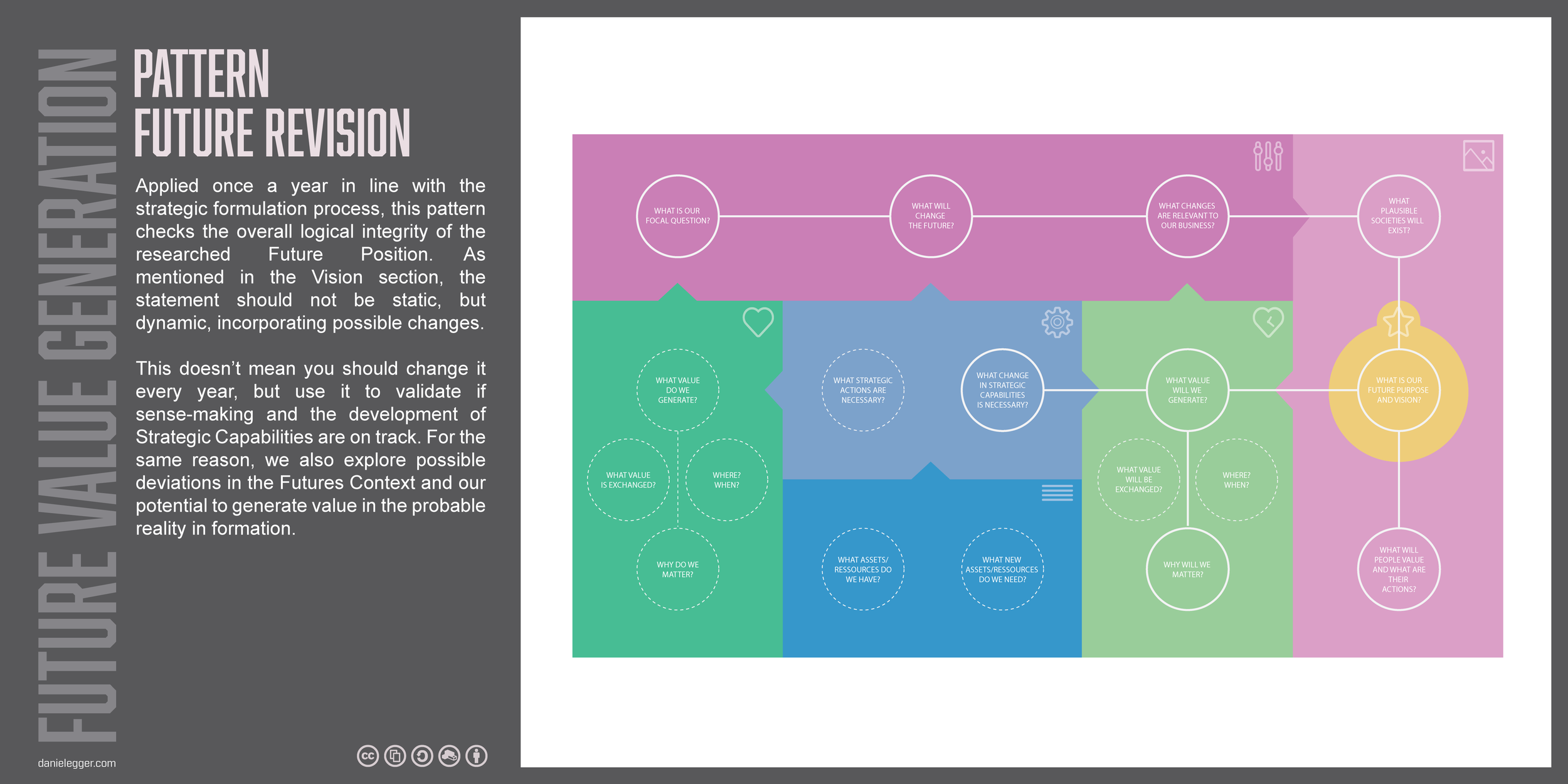 Pattern-Future Revision