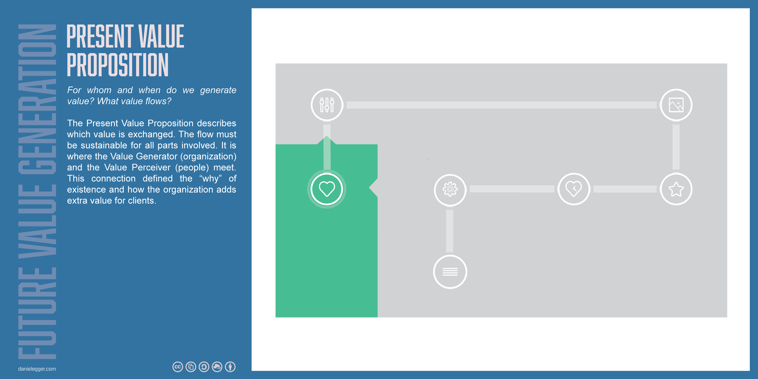 Present Value Proposition