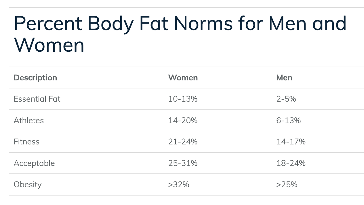 Body fat percentage norms chart from american council on exercise
