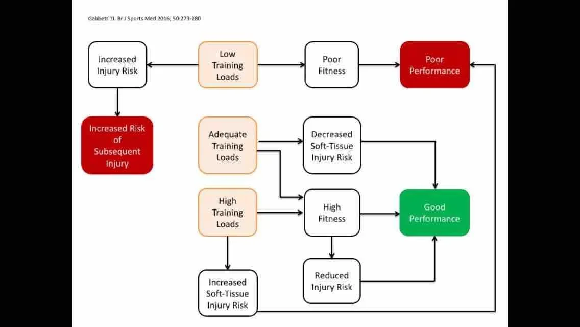 Gabbett's illustration of how training loads affect soft tissue injury 