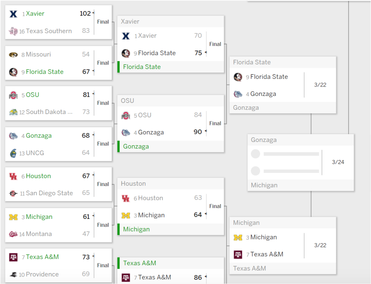 Classmate Who Had FSU Making Sweet 16 in Only 1 of His 19 Brackets Can’t Believe You Ever Doubted Him