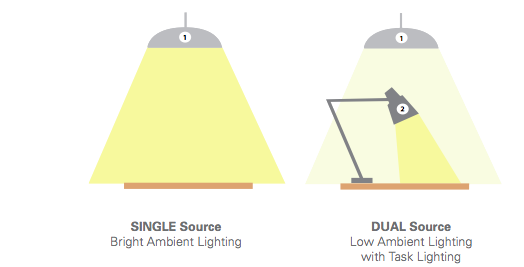 arbejde Overbevisende Uforudsete omstændigheder How to improve lighting in the workplace — ISCG