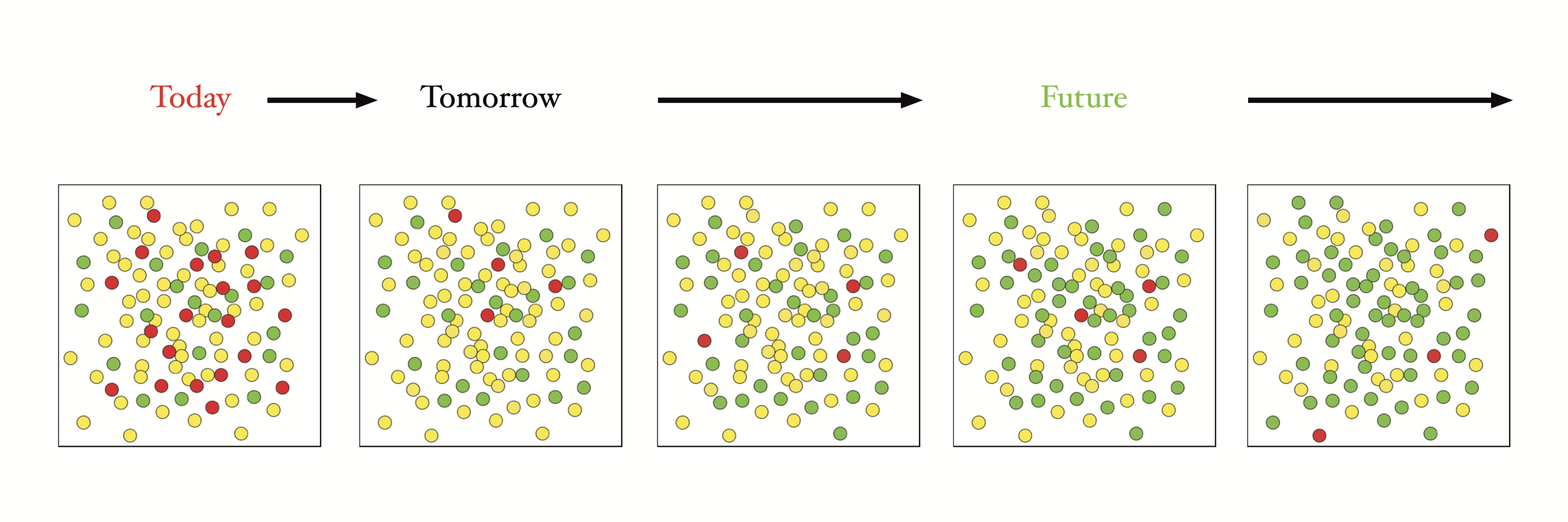 Notice how the red dots (or bottom 20% of your shows) are removed immediately and replaced with yellow dots (average shows). Over time, we continually eliminate the "bad experiences" while working on replicating our best shows.