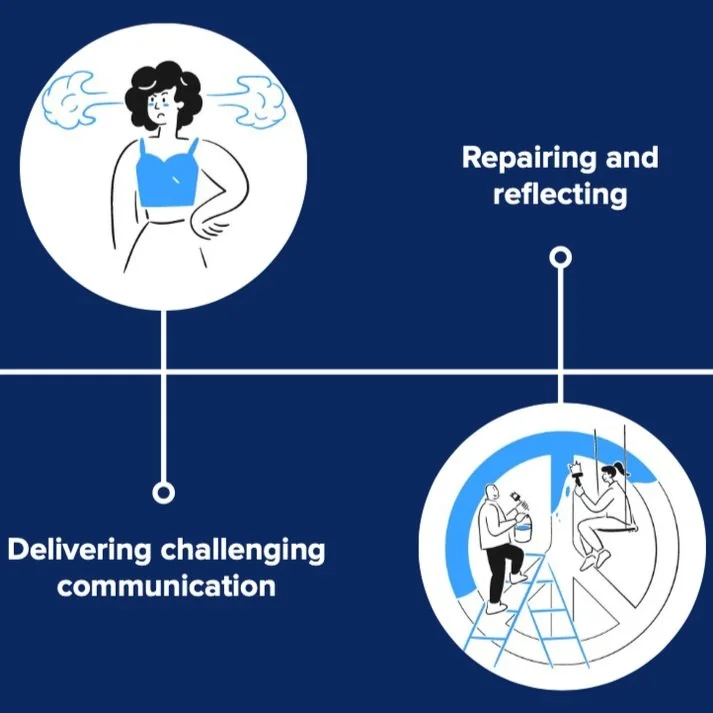 A screen from the deck of a timeline, including a woman with steam coming out of her ears next to the marker "delivering challenging communication" and two people painting a peace sign next to a marker, "repairing and reflecting."