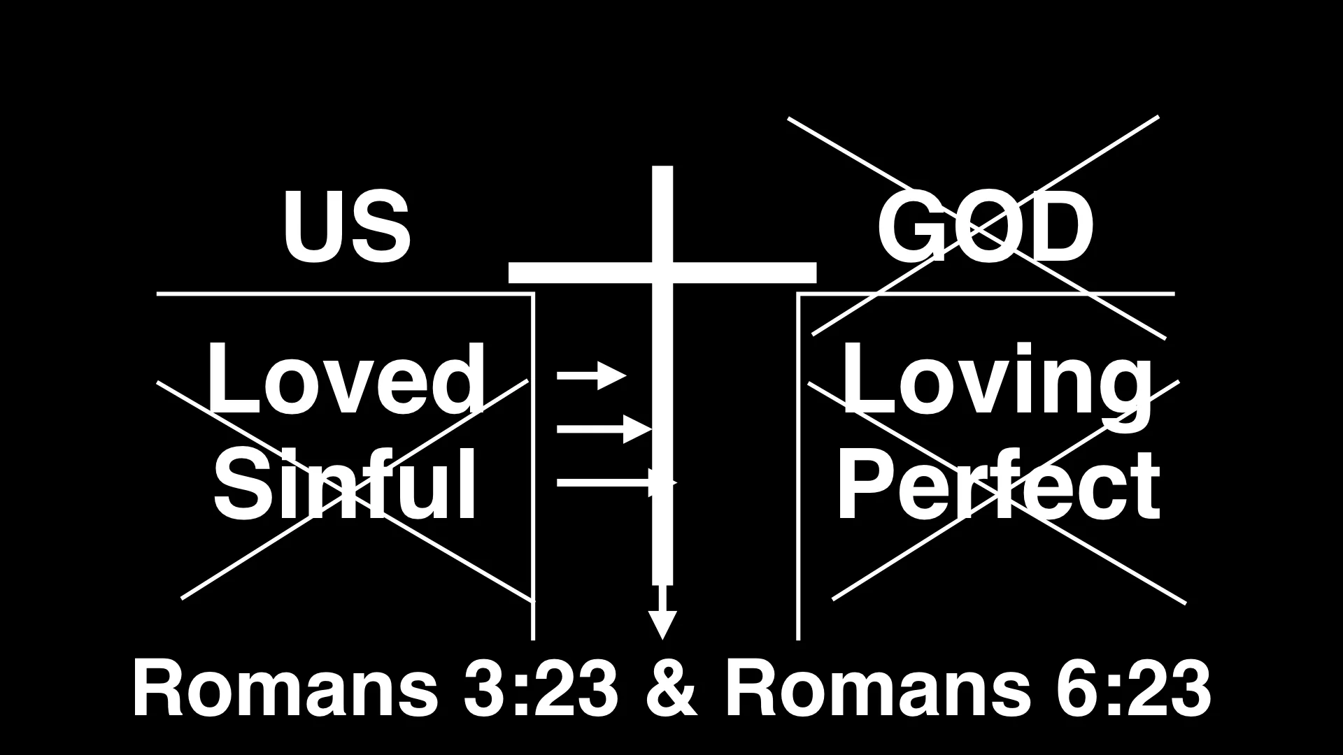 And that Good News is Jesus. Though we can't bridge the gap between us and God, God bridged the gap through His Son Jesus. Jesus became one of us, died for us and was raised to new life. Let this cross represent Jesus and how God has made a way for us to have a renewed relationship with him.