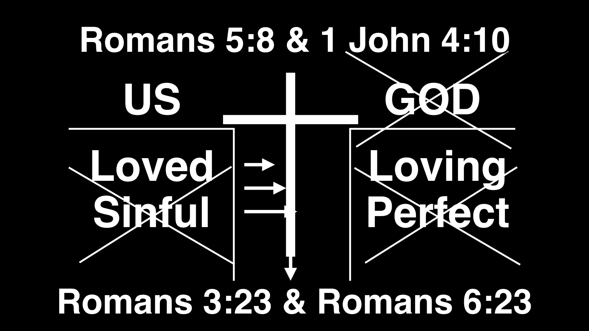 Here are two passages that do a great job of summarizing the Good News about Jesus.