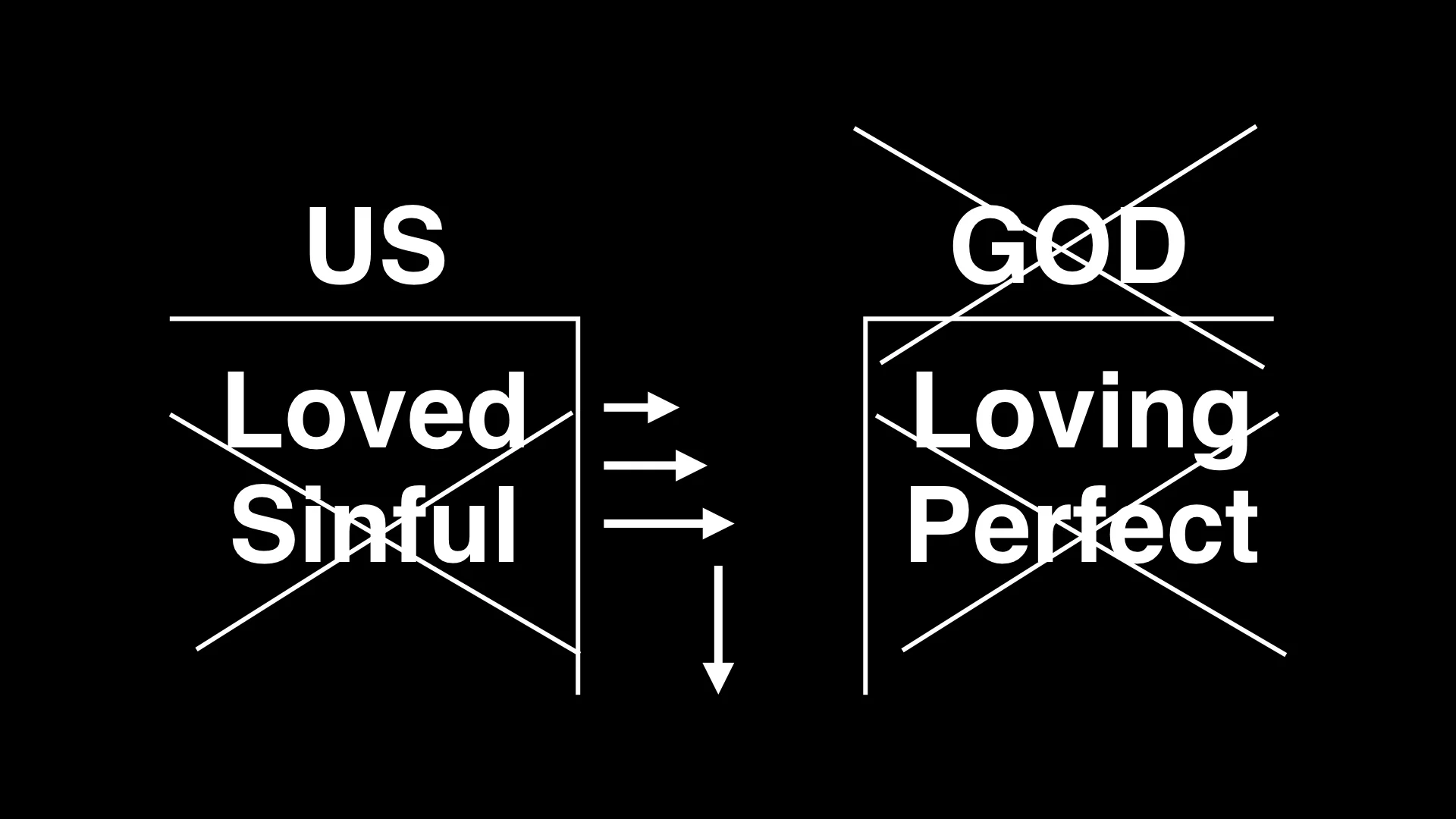 The problem with all of our attempts to bridge the gap is that they fall short. No matter how religious or good we are we just can't overcome our sin and make ourselves right with God.