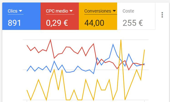 Optimización continua hacia conversiones