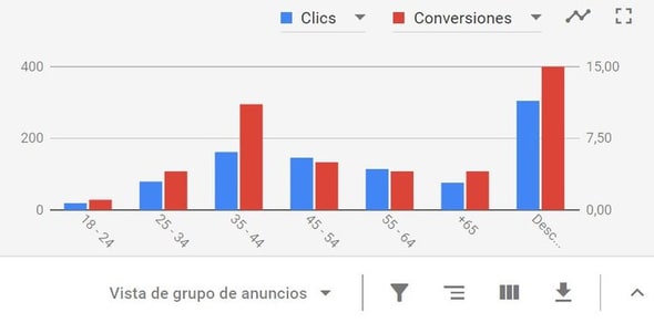 Inversión focalizada en puntos más rentables