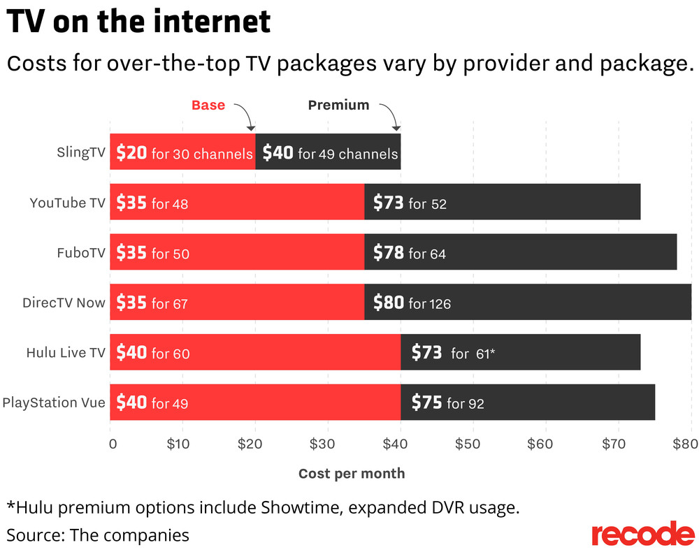 Internet TV Options Chart 2017