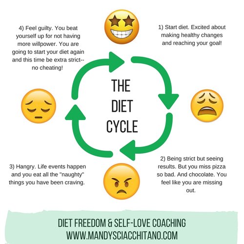 good cycle for weight loss