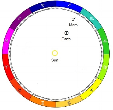 The Sun/Mars retrograde opposition May 22, 2016 as viewed from a heliocentric (Sun centered) perspective