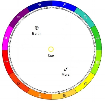 The Sun/Mars conjunction July 26, 2017 as seen from a heliocentric (Sun centered) perspective