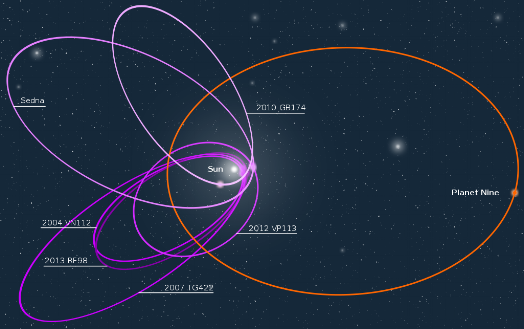 The hypothosized orbit of Planet Nine; image via Wikimedia Commons.
