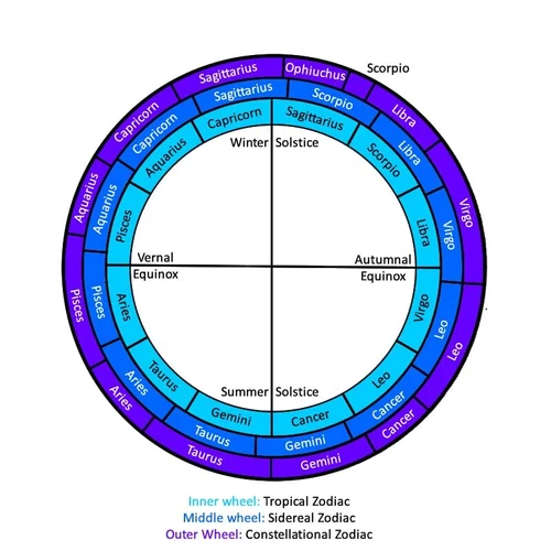 Sidereal or tropical astrology