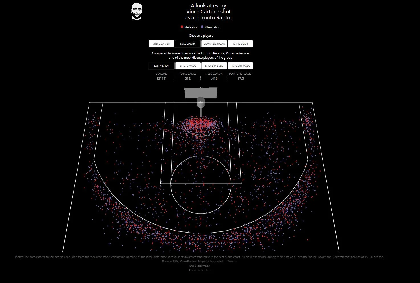 A look at every shot Vince Carter took as a Toronto Raptor