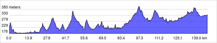 Meters Climbed Day 1,385 Vertical Meters 