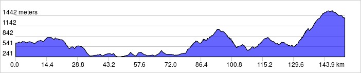 Day 2 Profile 