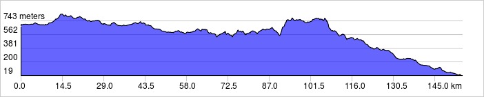 Day 5 Profile 