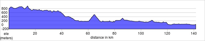 Day 4 Elevations