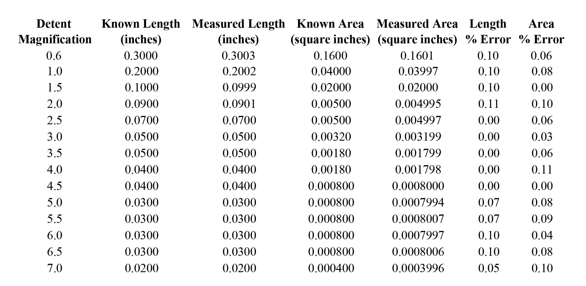 Table 1 - One-Dimensional System Verification Data
