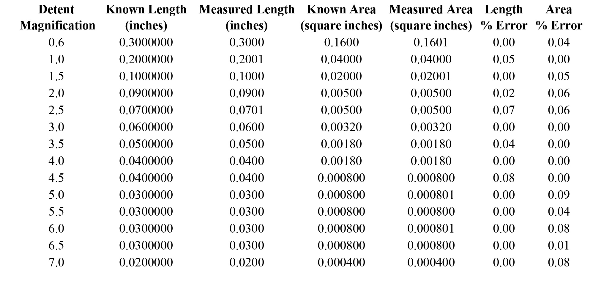 Table 2 - Two-Dimensional System Verification Data