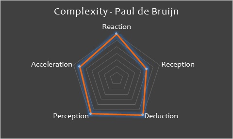 Complexity Paul de Bruijn.jpg