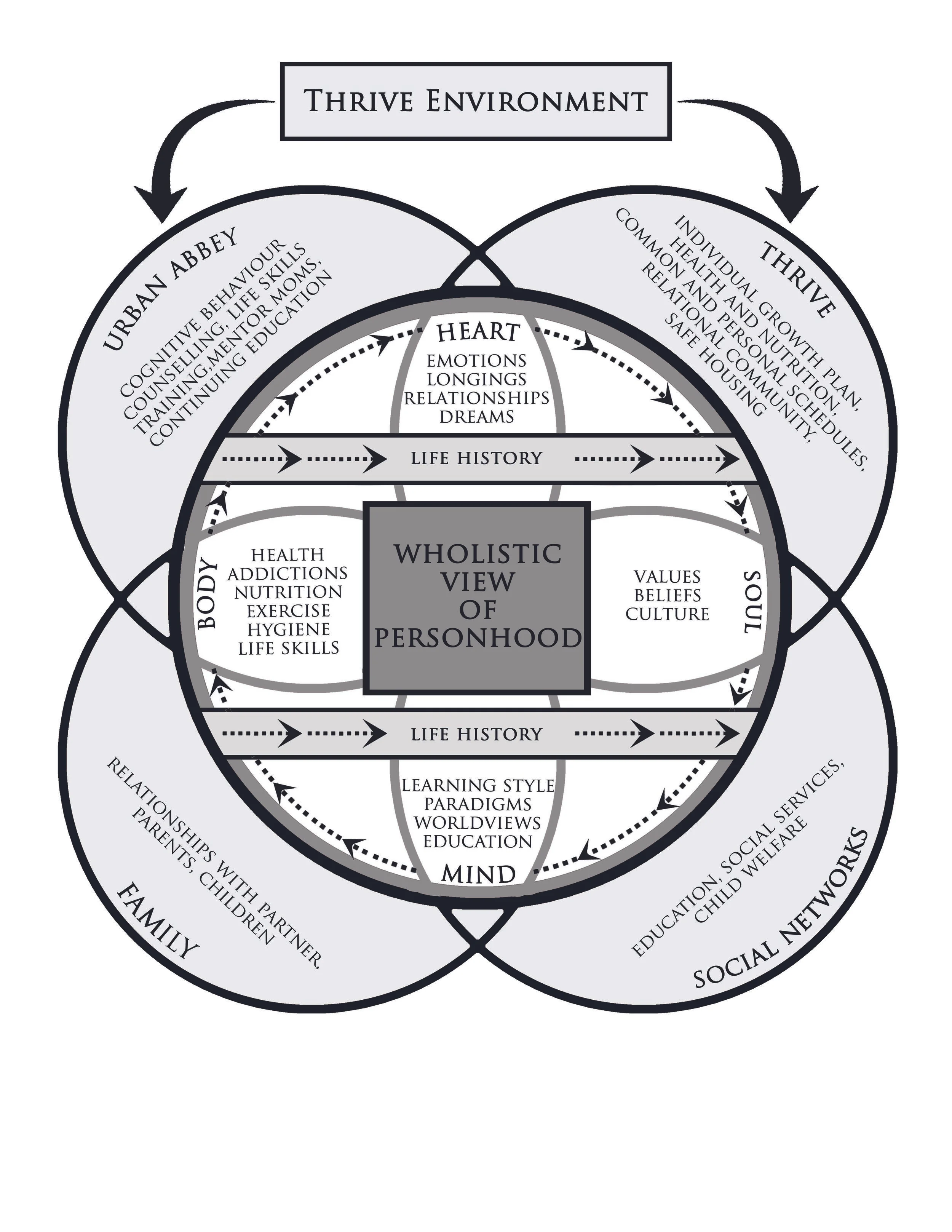 Thrive Systems Diagram.jpg