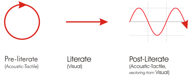 To understand post-literate culture please read this excellent article, from which this image comes: https://mcluhangalaxy.wordpress.com/2013/07/10/lewis-lapham-invokes-marshall-mcluhan-in-warning-about-the-less-salutary-effects-of-post-literate-media/