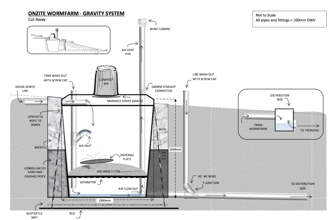 Zenplumb Natural Plumbing SystemsOnzite WormFarm