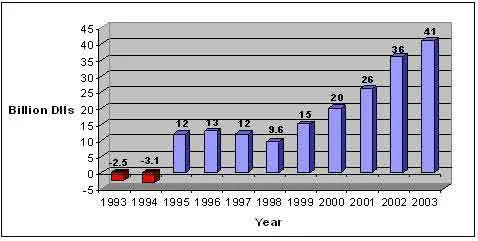 (Source: SE, INEGI, 2004)