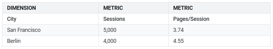 Chart showing cities, web sessions and pages per session