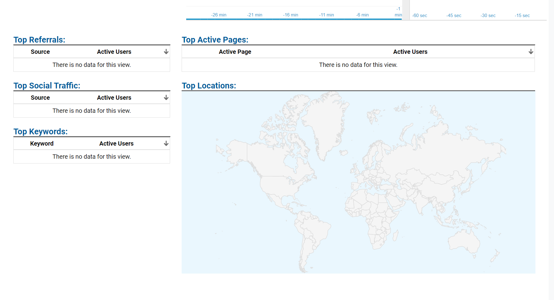 Google analytics page showing the world map and search categories