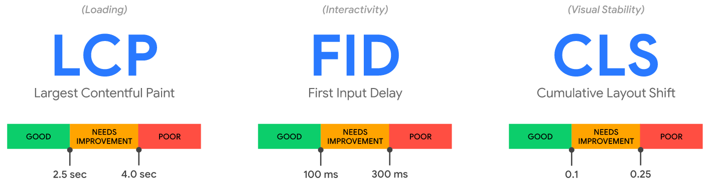 Google core web vitals