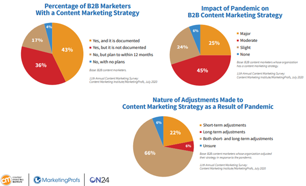 pie charts showing content marketing strategy changes