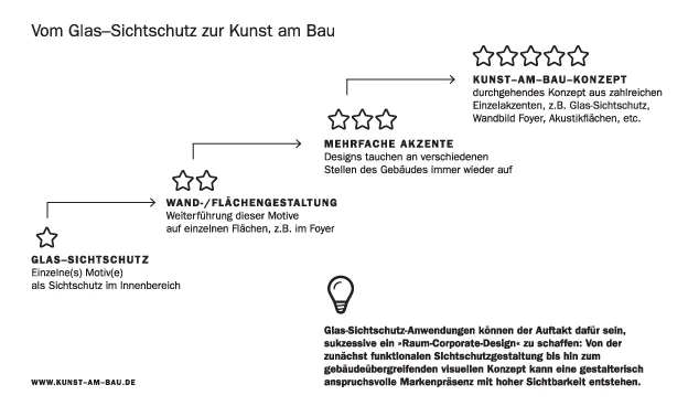 Von der 1-Sterne-Lösung bis zum 5-Sterne-Konzept: Kunst-am-Bau-Module von der Glaswand bis hin zum gebäudeweiten Konzept