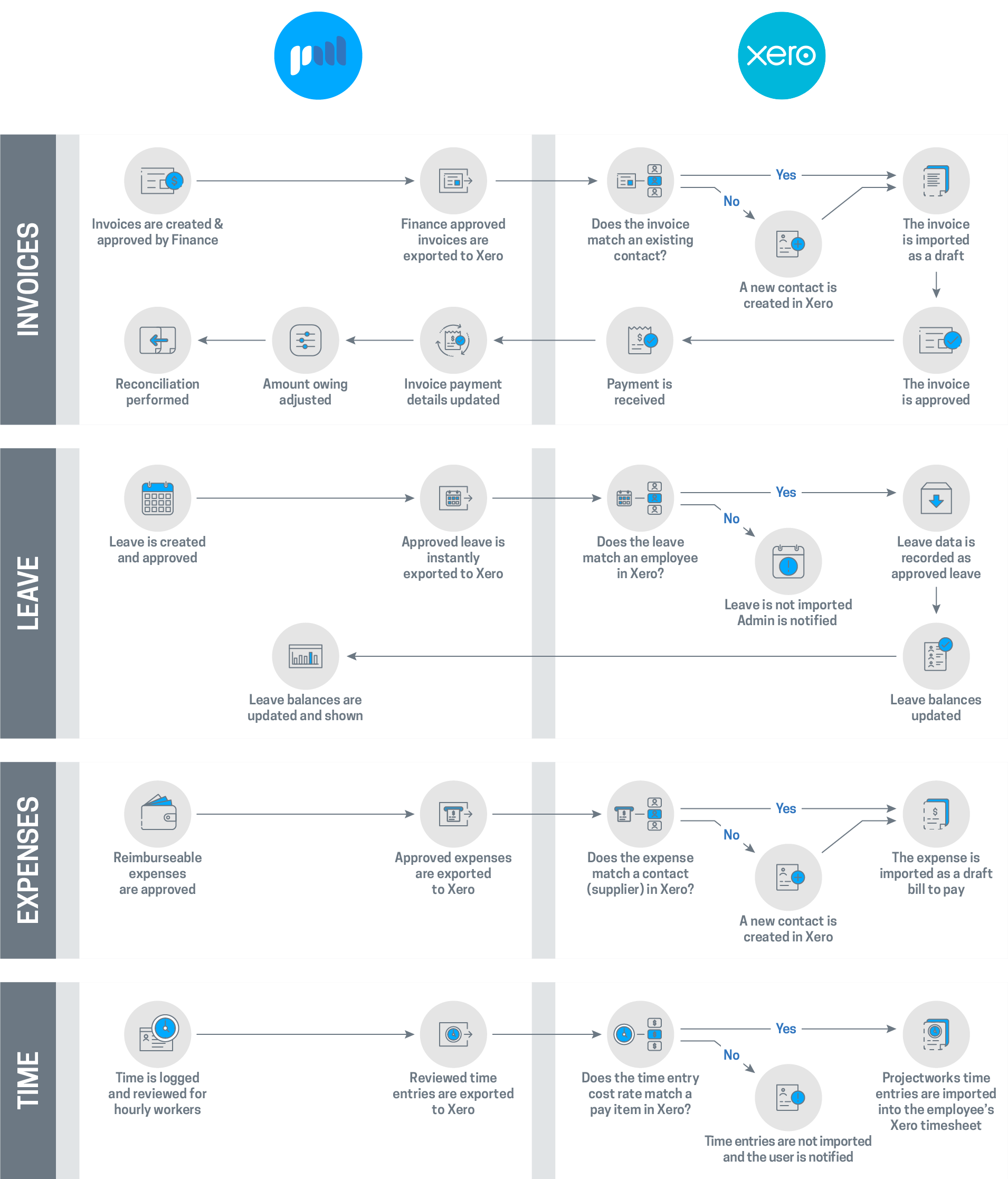 Projectworks & Xero integration Job Management, Project Tracking