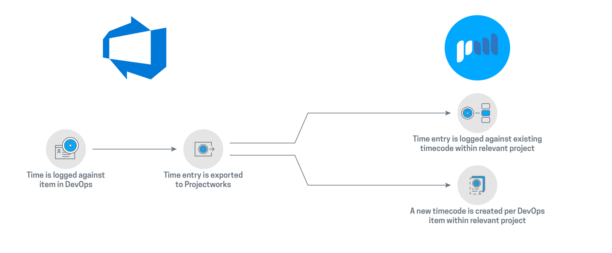 The Best Azure DevOps Time Tracking Integration — Projectworks