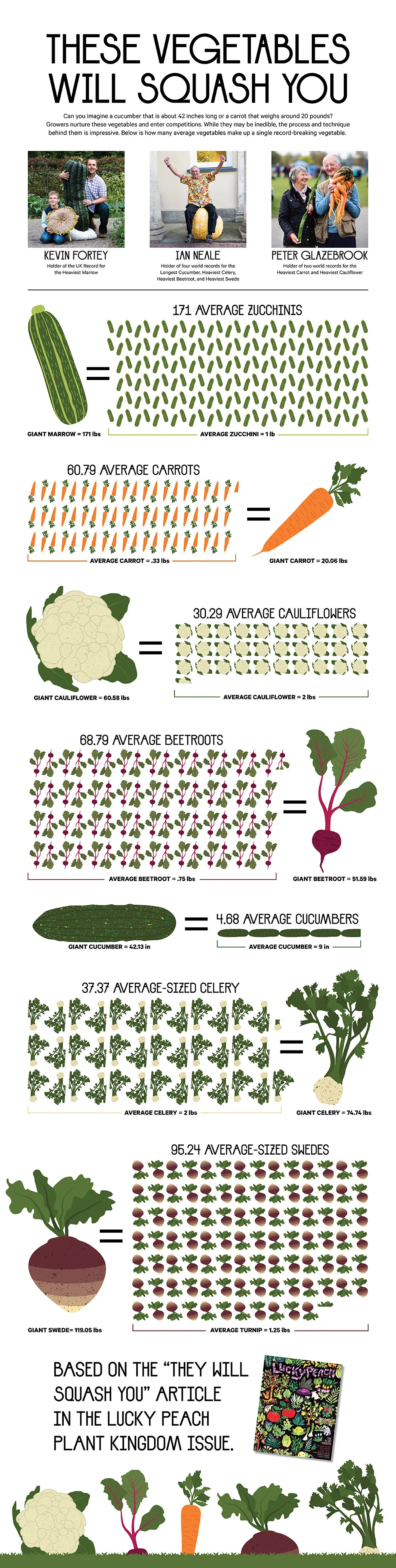 This is an infographic that goes alongside an online article about giant vegetables in the Plant Kingdom issue.