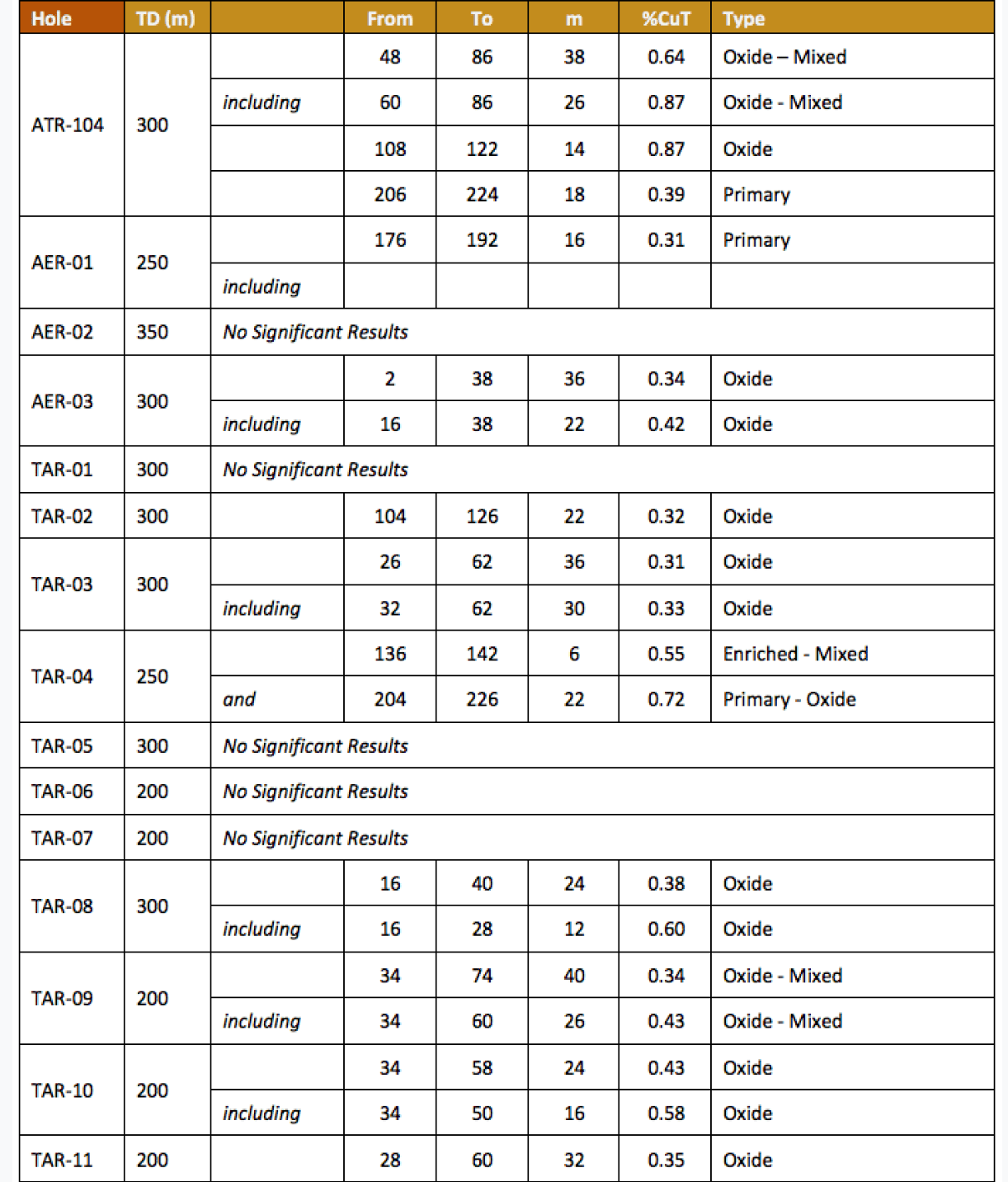 Coro Mining hole tables3.png