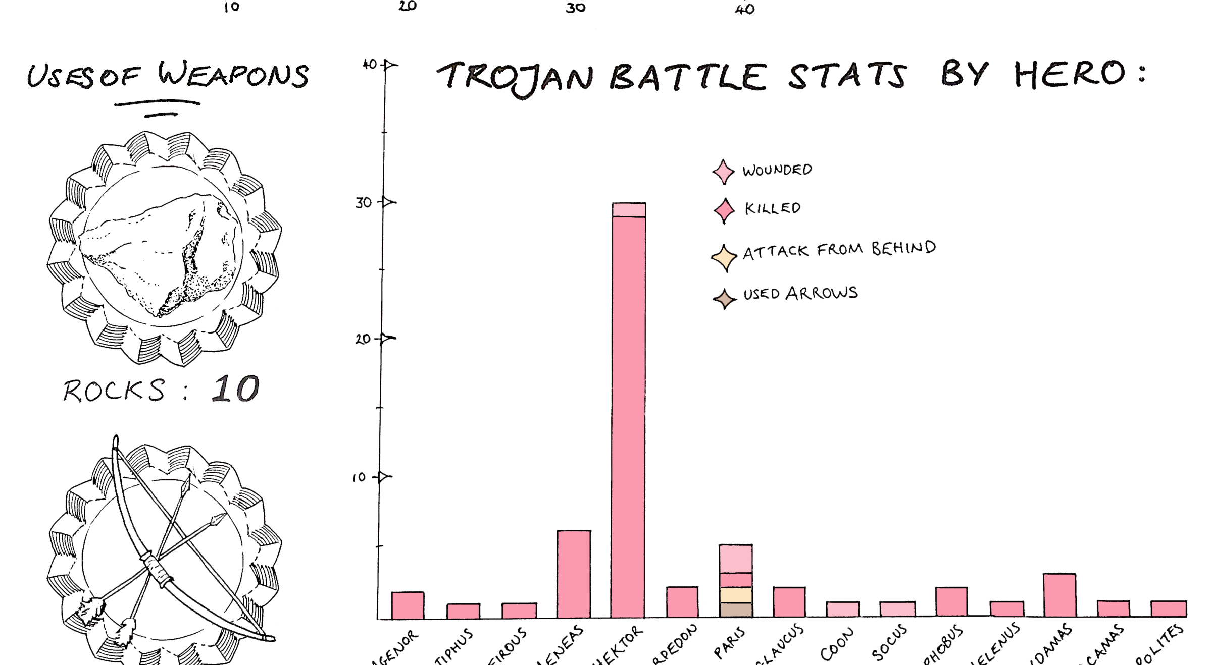 Инфографика Илиада. Visualization in History teaching. Battle stats