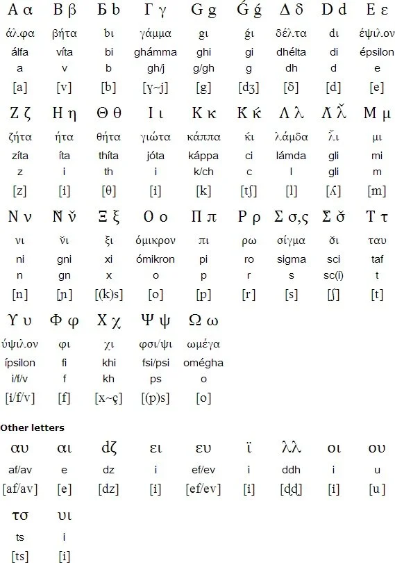 NotesΞ and ψ are only used in Greek words and names.γ = [j] before ε, η, ι, οι, and υ, [ɣ] elsewhere.χ = [ç] before ε, η, ι, οι, and υ, [x] elsewhere.ΓΚ (gk) appears to be another way to represent the sound /g/, as in Γκρίκο (Griko).