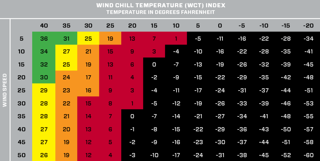Cold Index Chart