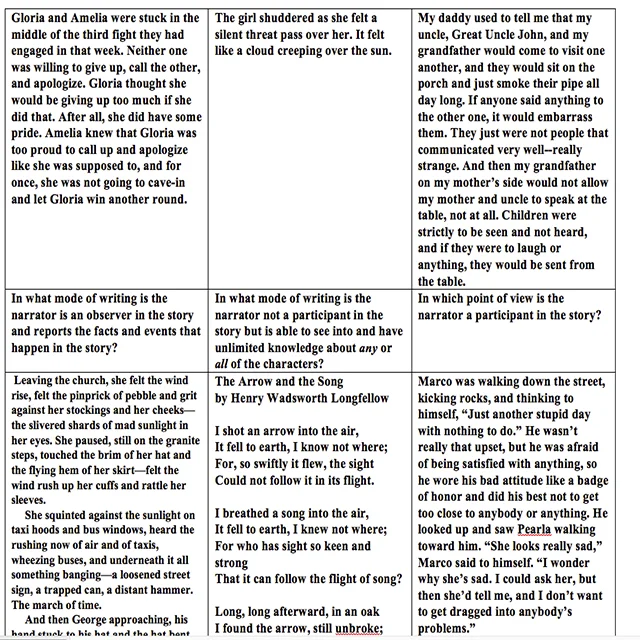 Reinforce student understanding of point of view. Cut out the cards, laminate and allow students to read the text and state which point of view each demonstrates.