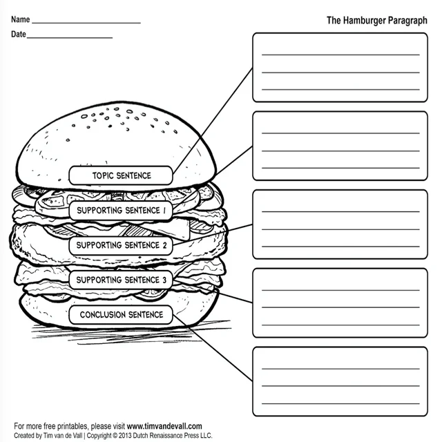 Students will understand how to better organize a paragraph or essay by teaching--the hamburger style. This graphic organizer will entice their appetite figuratively and literally!