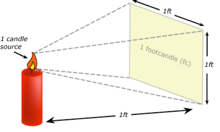 An example of a foot-candles readout on a film light meter: you need 100 foot-candles at 100 asa to get a 2.8 aperture.