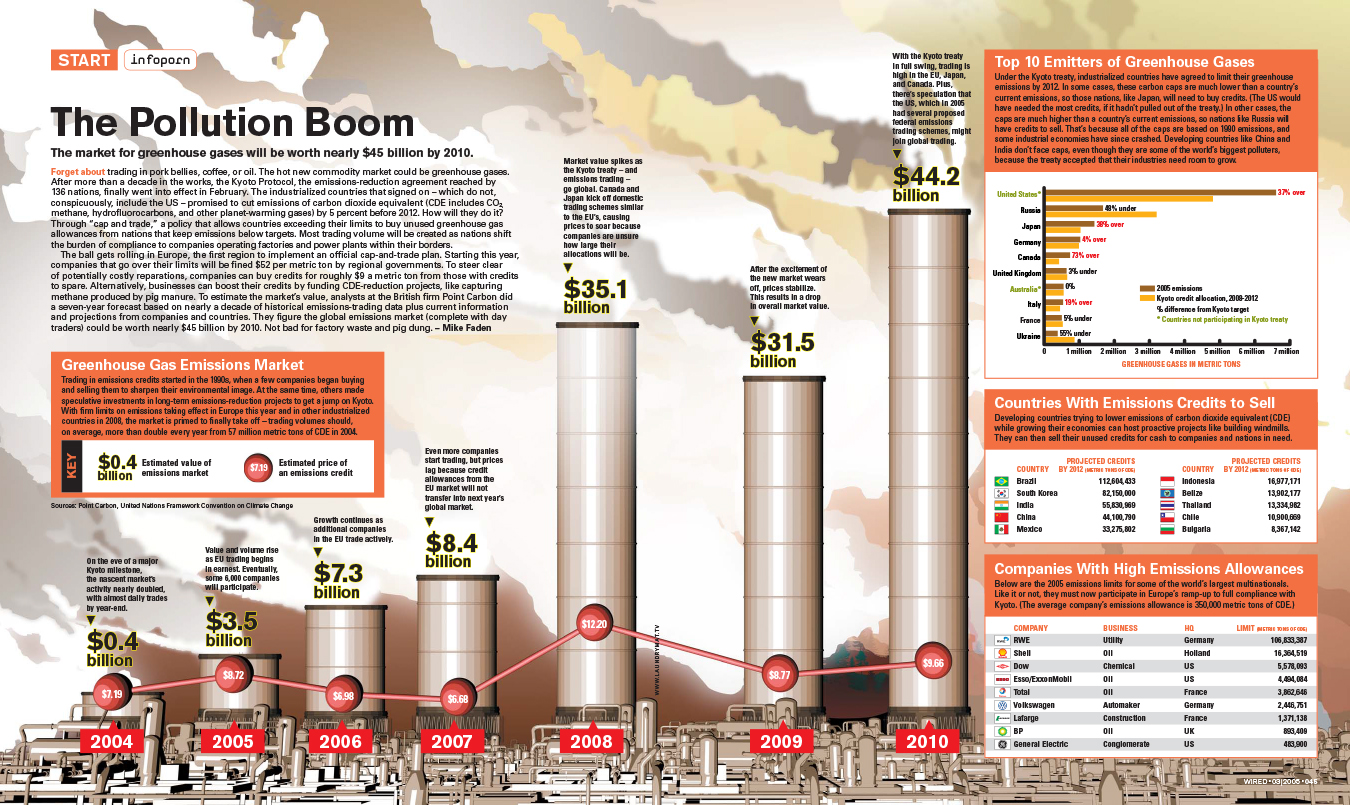 The Pollution Boom