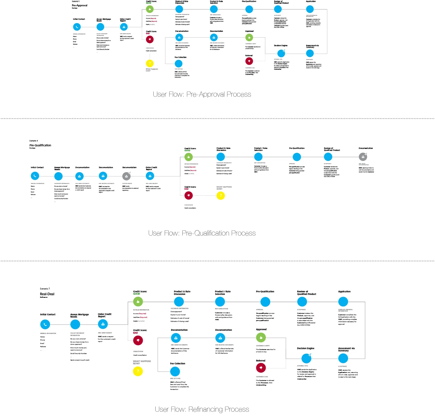 User Flow Remapping